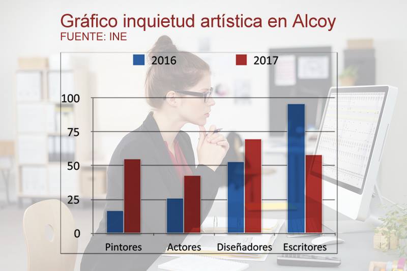 Según una encuesta del CIS tres de cada cuatro alcoyanos son actores, pintores, diseñadores o tienen pensado escribir un libro en 2017